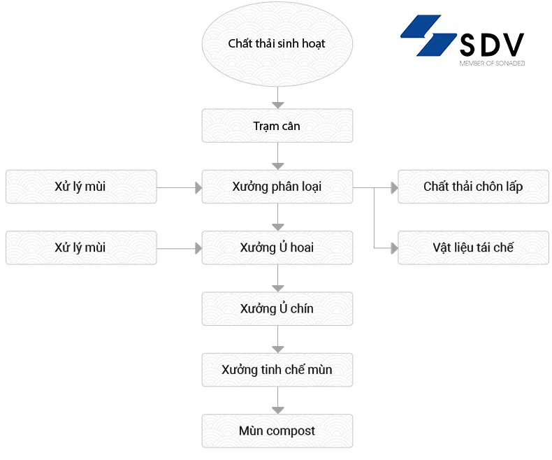 Quy trình xử lý chất thải sinh hoạt